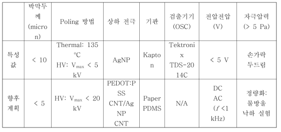 PVDF 잉크를 인쇄한 촉각센서의 주요 특성값