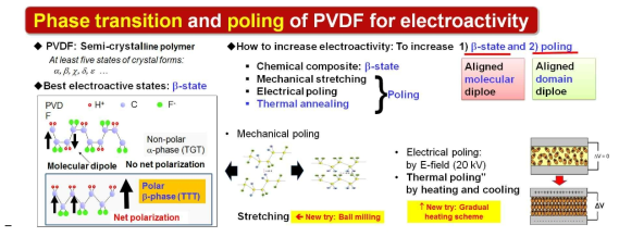압전/초전성의 PVDF의 a, b, 결정구조: 알짜 전기쌍극자(H+/F-)rk 없는 a-상태를 영구 알짜 전기쌍극자를 갖는 b-상태로 상변화를 해주는 5가지 방법