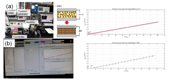 시간에 따른 차등 고압 편극화 장치 셋업(Function generator, Amplifier, 단열 chamber 및 isothermal 온도제어장치, 장치 그림 참고) 의 단계적 전압인가 scheme 및 MARTLAB GUI 코딩