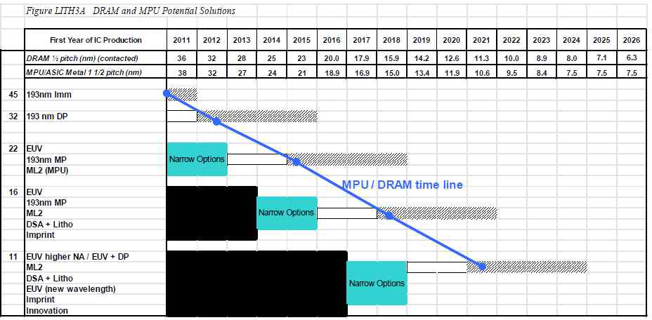 ITRS Roadmap: 집적도 향상에 따른 lithography 기술의 변화