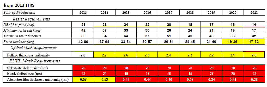 ITRS Roadmap: Requirements for resist, optical mask, and EUVL mask