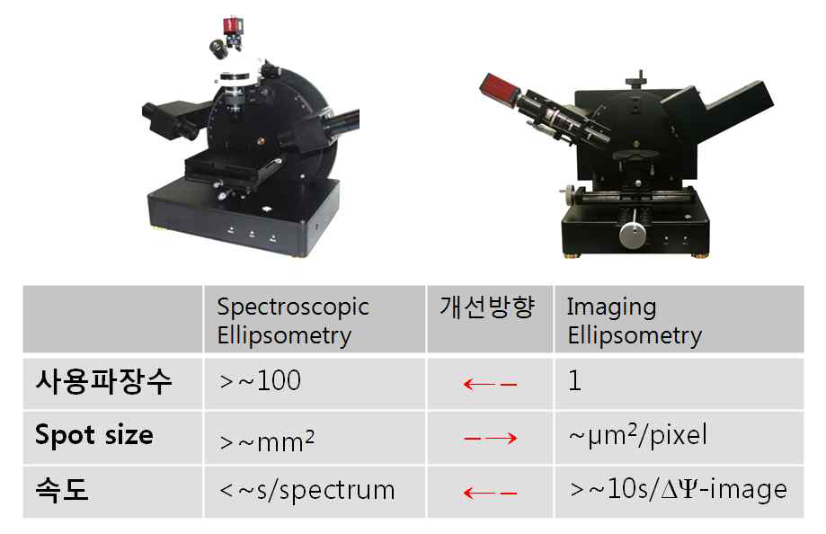 서로 보완적 특성을 보이는 전형적인 분광 ellipsometry와 imaging ellipsometry