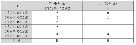 특허/논문 정량적 성과 목표