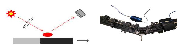 측정원리 및 측정 장치. (입사각: 65°) 시편에 입사하는 광학대에 구성된 광부품: 광원, fiber, collimation lens, iris, 편광기, iris, lens, 시편
