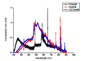 DH, Xe, LDLS의 스펙트럼 (비교를 용이하게 하기 위해 500 ㎚의 밝기를 1로 조정함)