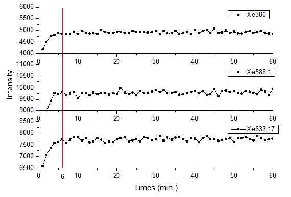 Xenon arc lamp의 시간에 따른 밝기 변화 (3개 파장에서 측정)