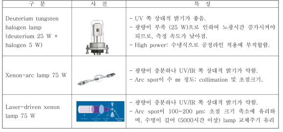 연구에 사용한 램프 특성 비교