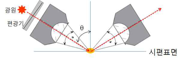 입사각에 따른 광원의 경로