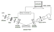 원편광계만을 이용한 imaging ellipsometry 구성도