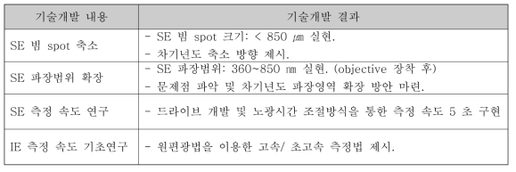 1차년도 주요 연구 항목 성과 요약