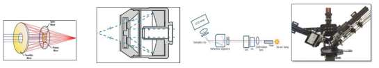 Infinity corrected reflective objective design (좌), Reflective objective를 이용한 spot size 측정 구성도 (중), 실제 광학계 setup (우)