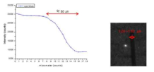 반사율이 다른 표면을 이용한 knife-edge 방법으로 측정한 반사량 변화. 즉, 두 표면의 경계를 지나면서 측정한 반사량으로 반사량의 변화가 있는 영역이 spot size에 해당함. (좌) 카메라로 측정한 image (흰점). 오른쪽 검은 줄은 비교패턴. (우)