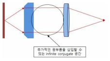 Infinity conjugate lens와 tube lens 조합