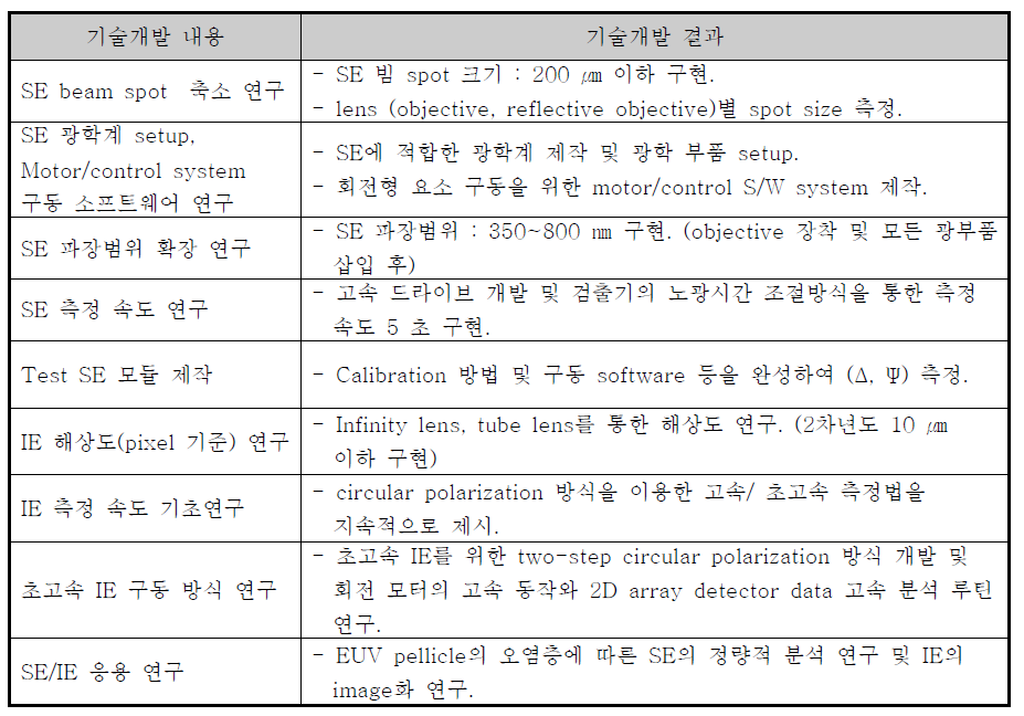 2차년도 주요 연구 항목 성과 요약