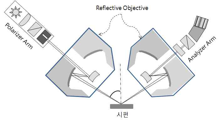 대물거울 (reflective objective)을 이용한 micro-spot SE의 구조도. 대물거울의 구조상 중심선으로부터 벗어난 off-axis illumination 방법을 사용해야하고 입사각 분포를 줄이기 위해 구경 중 극히 일부만 사용함