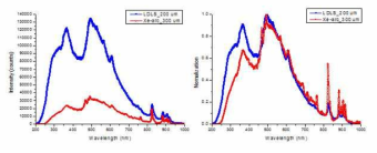 LDLS, Xe-arc 광원의 광량 비교 spectrum (좌), 500 ㎚의 광량으로 규격화 값 (우)