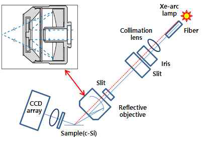 Reflective objective를 이용한 spot size 측정 연구 구성도