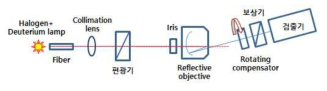 Reflective objective 편광 특성 연구 구성도