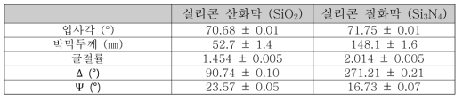 타원계측기 교정용 실리콘 산화막 (SiO2), 실리콘 질화막 (Si3N4) 인증 데이터