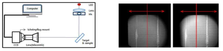 Telecentric, scheimpflug mount를 이용한 구성도 (좌), Telecentric 이미지 (중), scheimpflug mount를 이용한 이미지 (우)