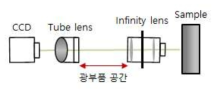 Infinity corrected lens와 tube lens 조합