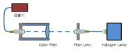Color filter를 이용한 파장 테스트 구성도