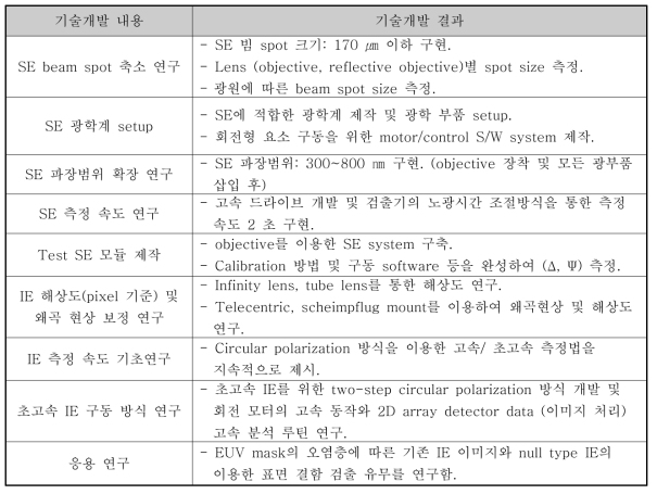 3차년도 주요 연구 항목 성과 요약