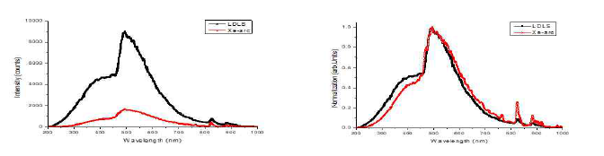 LDLS, Xe-arc 광원의 광량 비교 spectrum (좌), 495 ㎚의 광량으로 규격화 값 (우)