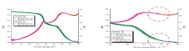 LDLS, Xe-arc를 사용한 SE (Δ, Ψ) spectrum (좌), 3.5~5.5 eV (Δ, Ψ) spectrum (우)