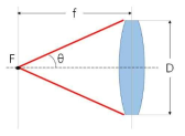 Numerical aperture 정의