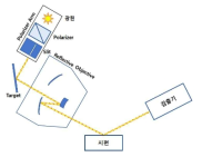 NA가 큰 reflective objective를 이용한 spot size 측정 구성도