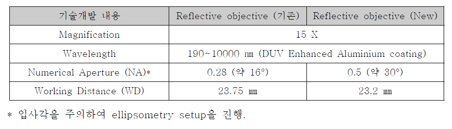 Reflective objective 비교