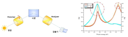 Rotating polarizer ellipsometry 구성도 (좌), Rotating polarizer ellipsometry 측정 spectrum (우)