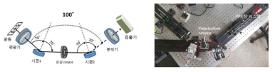 Polarization rotator를 이용한 비교형 ellipsometry 구성도 (좌), 실제 구성사진 (우)