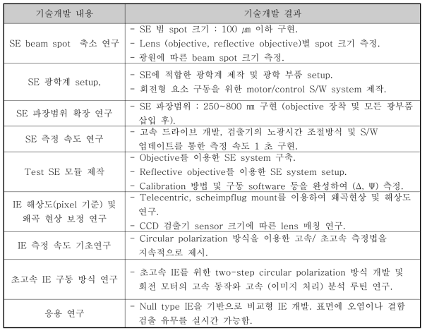 4차년도 주요 연구 항목 성과 요약