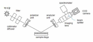 광부품의 구성이 rotating compensator type SE와 유사한 점을 이용하여 그림과 같이 분광기 (spectrometer)를 장착함으로써 입사면 calibration, 입사각 확보 등에 활용을 하여 분석 가능한 IE data를 산출할 수 있음