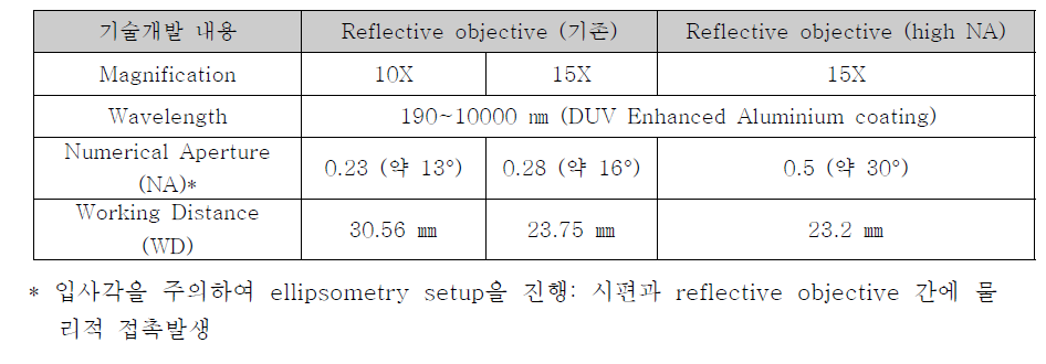 본 연구에 사용한 reflective objective 비교