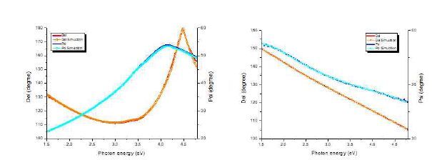 SiO2/c-Si (KRISS 표준시편) 측정 (Δ, Ψ) spectrum (좌), Pt/c-Si (400°C, baking 10 min) 측정 (Δ, Ψ) spectrum (우)