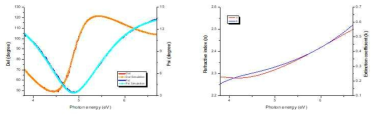 UV SE 측정에서 Photomask MoSi 측정 (Δ, Ψ) spectrum (좌), (Δ, Ψ) spectrum를 이용한 광특성 n, k 분석 (우)