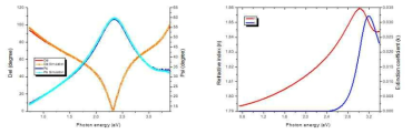 NIR SE 측정에서 Si3N4 측정 (Δ, Ψ) spectrum (좌), (Δ, Ψ) spectrum를 이용한 광특성 n, k 분석 (우)