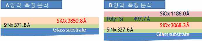A, B영역에서 측정된 thickness