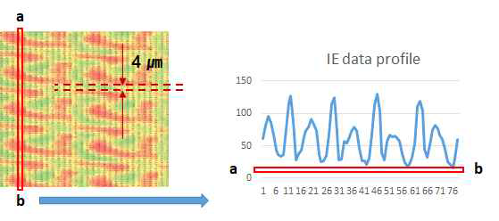 IE 측정 Δ 이미지 프로세싱 (좌), a-b 영역 data profile[우]