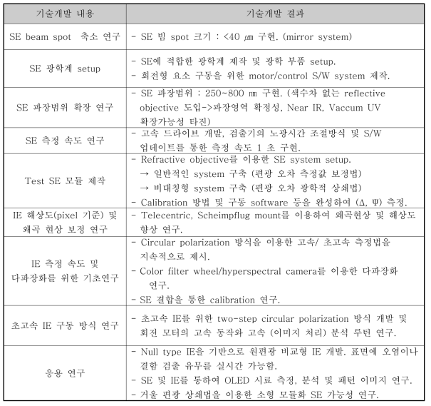 5차년도 주요 연구 항목 성과 요약