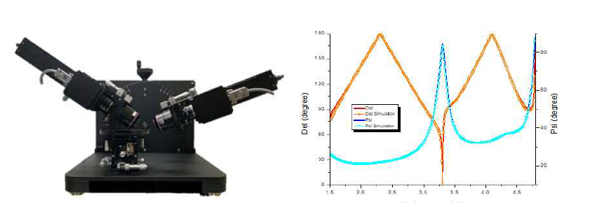 (좌) NA 0.28의 RO를 비대칭적으로 구성한 micro-spot SE. 우측 광학대가 뒤틀려 있는 구조이다. 임의의 입사각을 셋팅할 수 있도록 두 광학 arm이 회전가능한 gomiometer에 장착이 되어 있다. 특히 우측 광학대는 또 다른 소형 gomiometer 및 x-y translator 위에 장착이 되어 시편에서 반사된 빛을 특정각으로 받아들이게 미세 조절이 된다. 이 과정은 초기 setup시에 1회 실시한다. 이 장비를 이용하여 (우) 표준연구원 인증시편 (Si3N4/c-Si: 두께 147.9±1.4 ㎚)을 측정한 spectrum (symbol)과 박막이론으로 fitting한 결과. (실선, 147.2 ㎚)