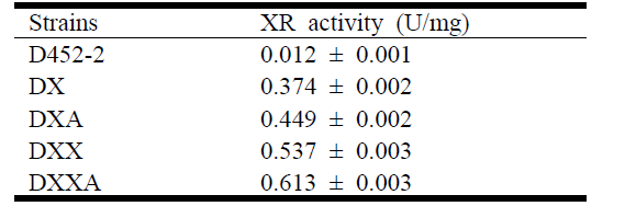 D452-2,DX,DXA,DXX,DXXA 균주의 Xylose reductase specific activity 측정 결과