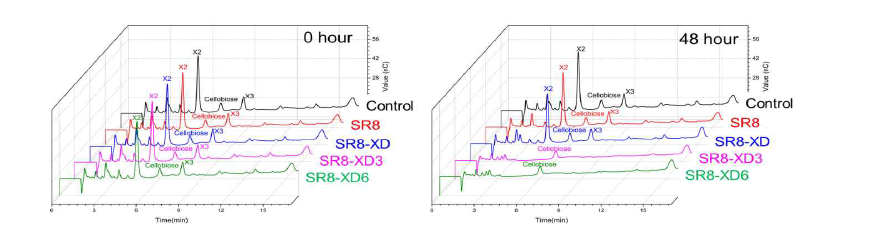 제작된 재조합 xylodextrin 대사 효모 및 evolved 균주의 xylodextrin 대사능 비교. 0 hour 결과는 발효초기 배지중에 포함된 xylobiose (X2), xylotriose (X3) 의 상대적인 농도를 보여주며, 48 hour 결과는 발효후에 배지에 잔존하는 X2 및 X3 의 농도를 보여줌