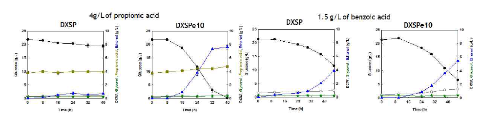 DXSP(대조군)과 아세트산 내성 균주 (DXSPe2, DXSPe10)를 4 g/L의 propionic acid 포함한 배지에서 배양한 발효 양상