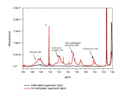 P-NMR에 의한 리그닌의 메틸화 분석
