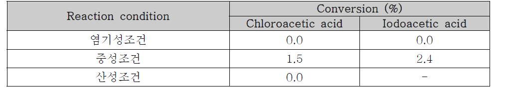 SAL의 화학적 카르복실화 반응 전환율