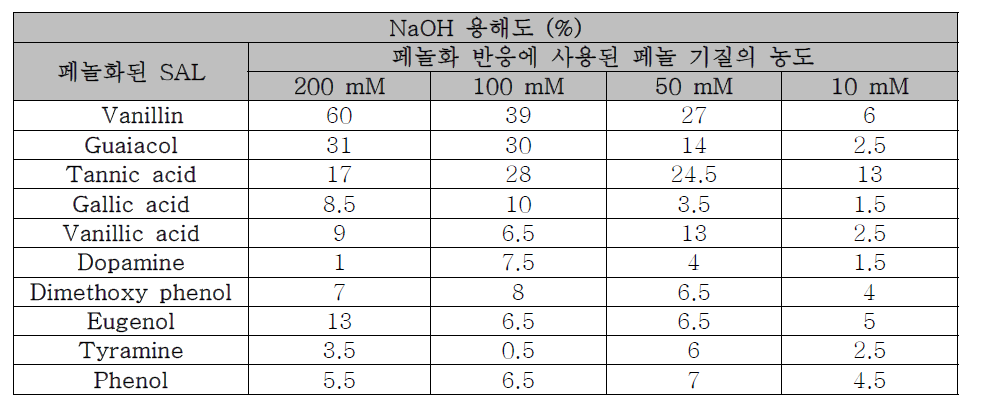 다양한 페놀 화합물의 농도에 따른 페놀화된 SAL의 NaOH 용해도